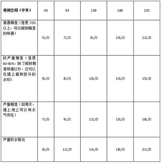 除濕機(jī)加濕器的原理是什么，南北差異應(yīng)該買(mǎi)哪個(gè)？