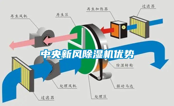 中央新風(fēng)除濕機(jī)優(yōu)勢