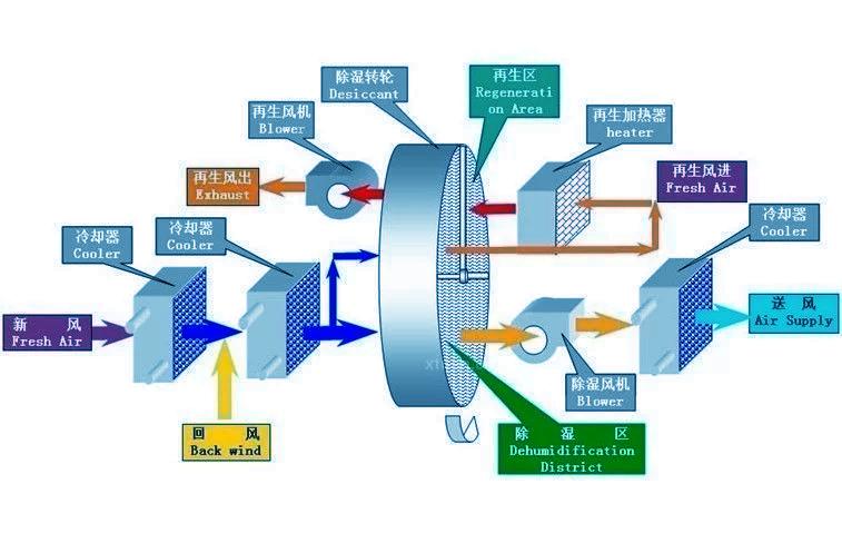 廠家生產(chǎn)加工的工業(yè)除濕機(jī)質(zhì)量有一定的保障嗎？
