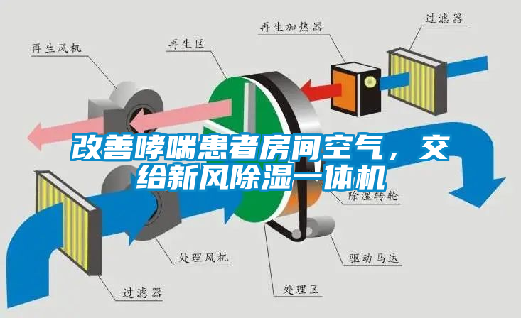 改善哮喘患者房間空氣，交給新風(fēng)除濕一體機(jī)
