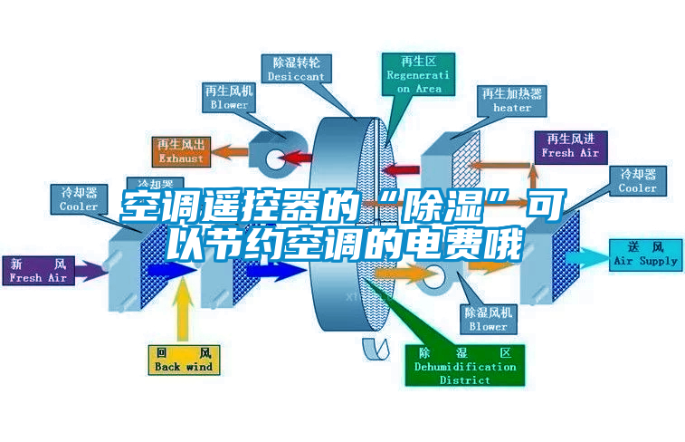 空調(diào)遙控器的“除濕”可以節(jié)約空調(diào)的電費(fèi)哦