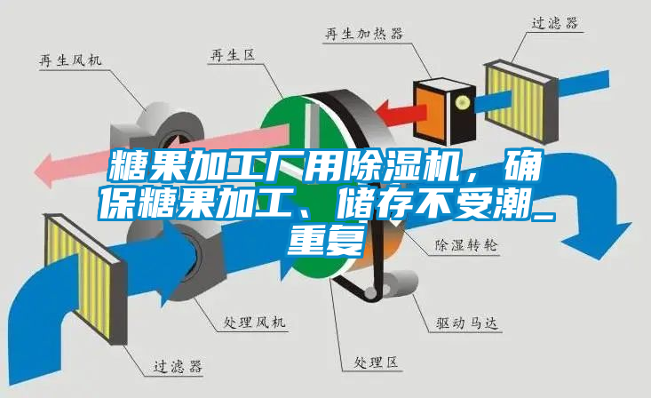 糖果加工廠用除濕機，確保糖果加工、儲存不受潮_重復