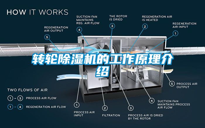 轉(zhuǎn)輪除濕機的工作原理介紹