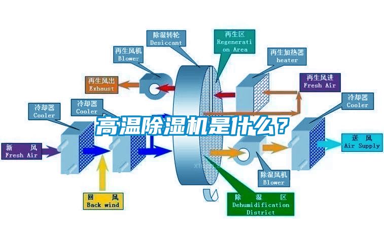 高溫除濕機(jī)是什么？
