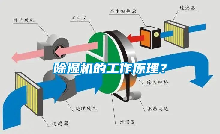 除濕機(jī)的工作原理？